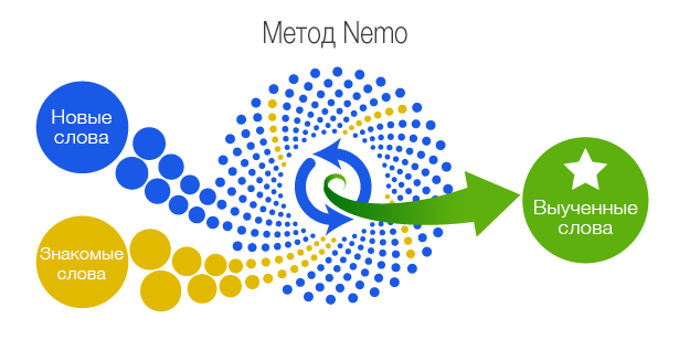 Shot nemo method ru